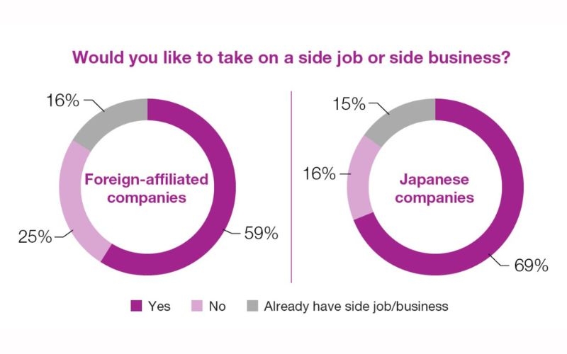 Companies allowing ‘side job or business’ highly attractive for
